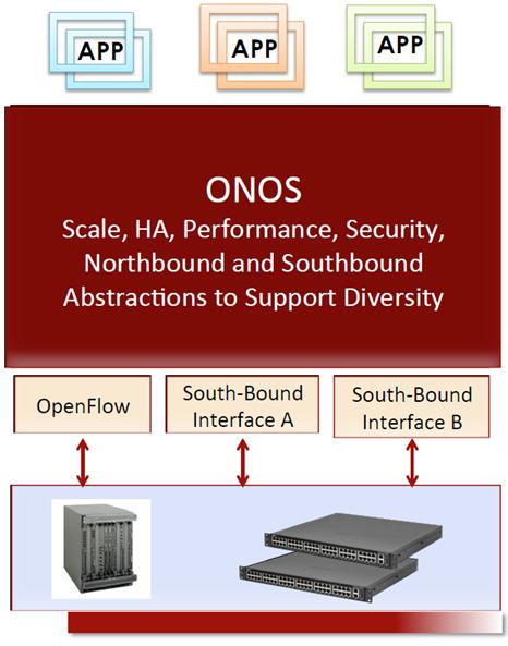 0(Avocet) 배포 (2014 년 12 월 ) 정통 SDN 개념및캐리어급집중 SDN Innovation 모델 ONOS 기술특징