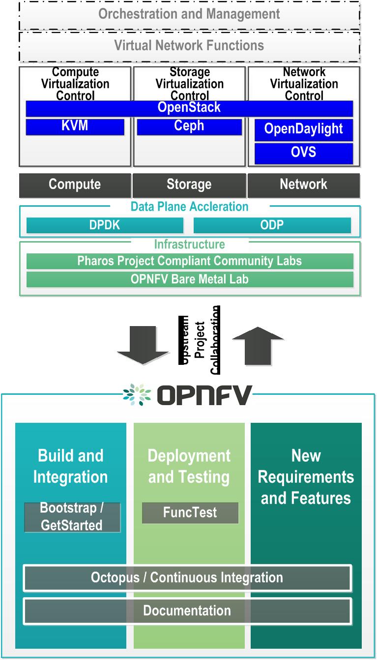 OPNFV (Open Platform for NFV) 개요 통신사업자주도로 2014 년 10 월출범 상호운용성보장 NFV 솔루션개발촉진 NFV 솔루션개발을위한오픈소스커뮤니티활성화 Arno 배포 (2015 년