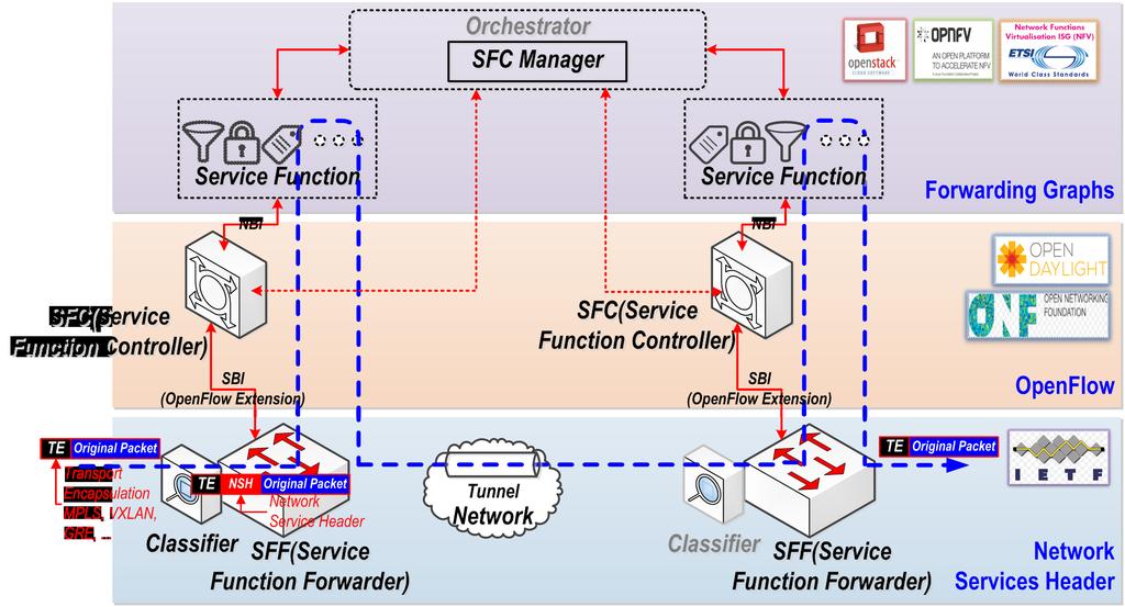 Service Function