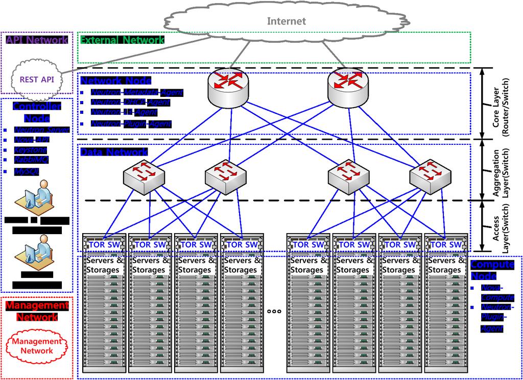 데이터센터설치모델 Node Compute Node Controller Node Network Node