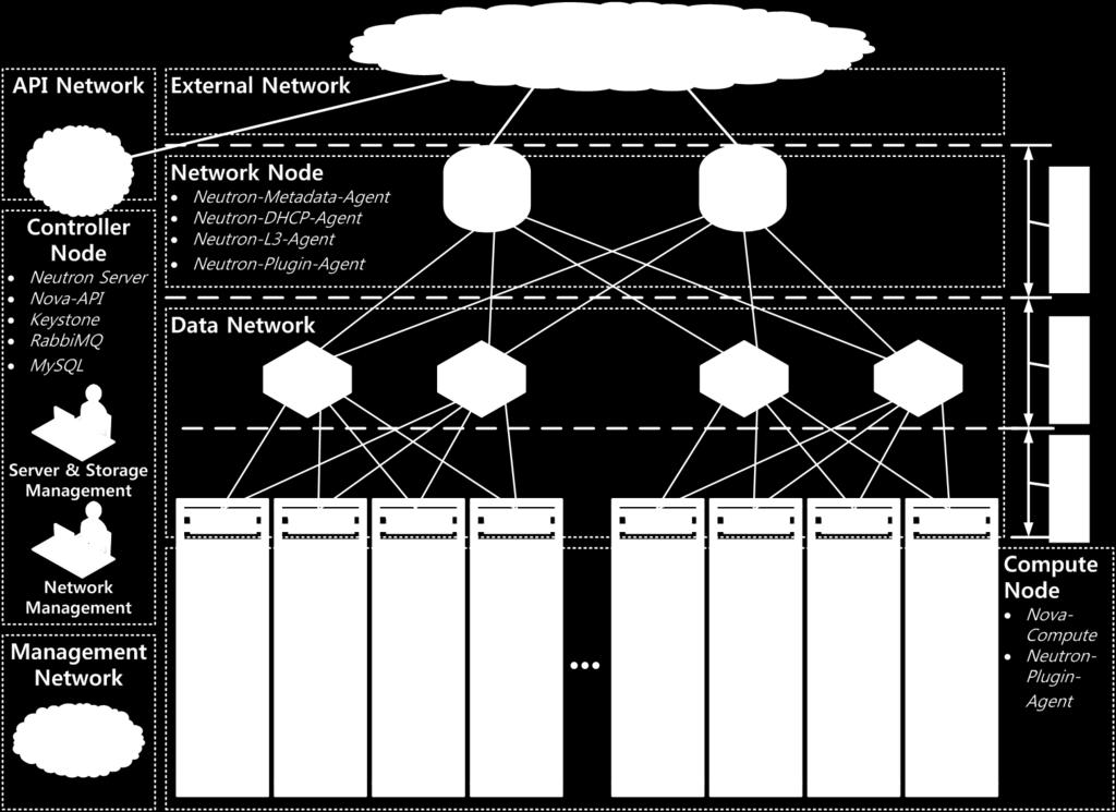 Management Server & Storage Network Converged/ Integrated