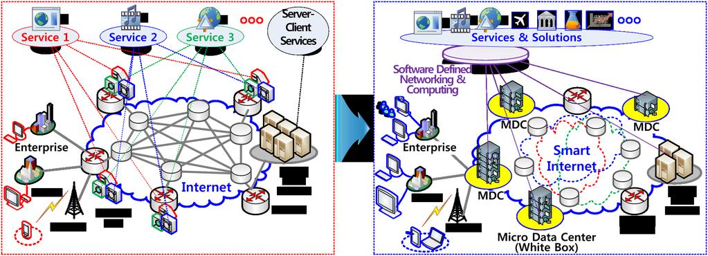 스마트네트워크 - SDN/NFV 기반분산클라우드 컴퓨팅및네트워킹이밀결합되고개방ㆍ공유되어,