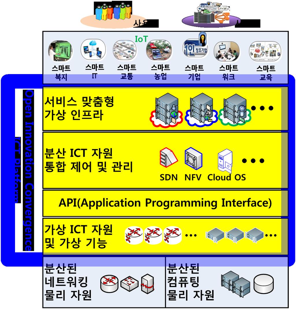 스마트네트워크 인터넷신산업혁신 Enabler 새롭고다양한서비스를제공하는플랫폼을효율적이고신속하게구성 100 배신속, 5