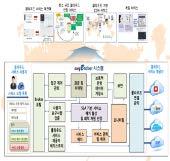 Service Chaining MicroDC/NFV Carrier-grade SDN Control Platform Control and management for multi-domains and multi-layers Intelligent transport