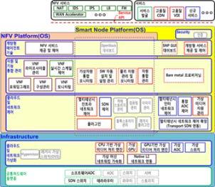 SDN/NFV Verification Tools Big-data based operational analytics Mobile Access Office/Enterprise Access Edge/Mobile Core Network (Wired/Wiress)