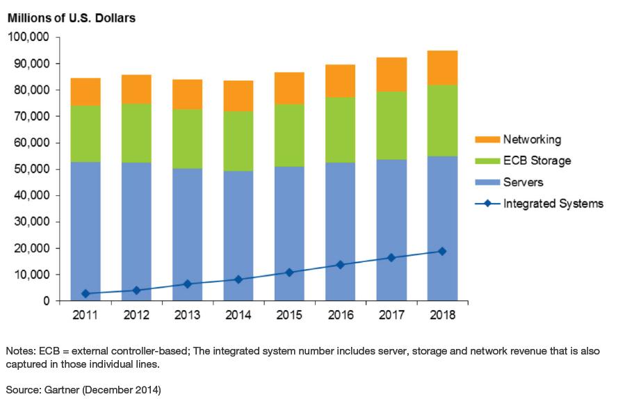 Integrated Systems - Market Impact Integrated systems: A class of data center systems that deliver a combination of servers, storage and network devices in a preintegrated stack Integrated system