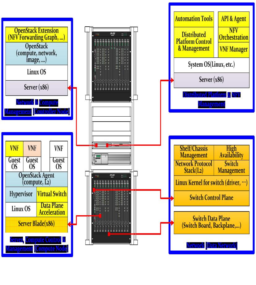 NFV 통합플랫폼 구분 1T 급 4T 급 스위치용량 1T 4T Redundancy 스위치및컨트롤러 1+1 HA 지원 기능 L2 스위치 P/OTN(Packet/ Optical Transport Network) TOR 스위치 + 서버통합