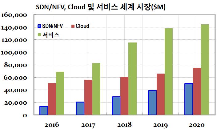 클라우드및서비스에비해시장은작지만차별화된클라우드및서비스창출견인 SDN/NFV 세계시장 : 2018 년 290 억달러, 연간 38% 고성장 [ 주 1] 서비스는 CDN, VDI, 텔레프레즌스,