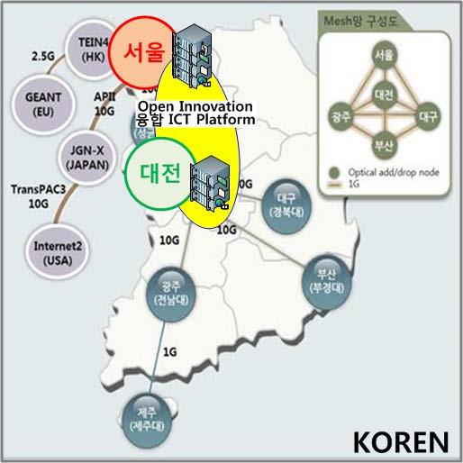 연구망 / 사업자망적용계획 R&D 기간내에연구결과물 (Open ICT Platform) 을연구망에단계별적용 국제 PoC, 국내통신사업자 PoC 및 BMT 추진