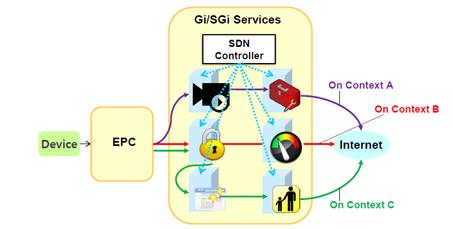 SDN/NFV-