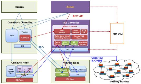 NaaS 서비스지원 IRIS4SDN Cloud ( 주요기능)