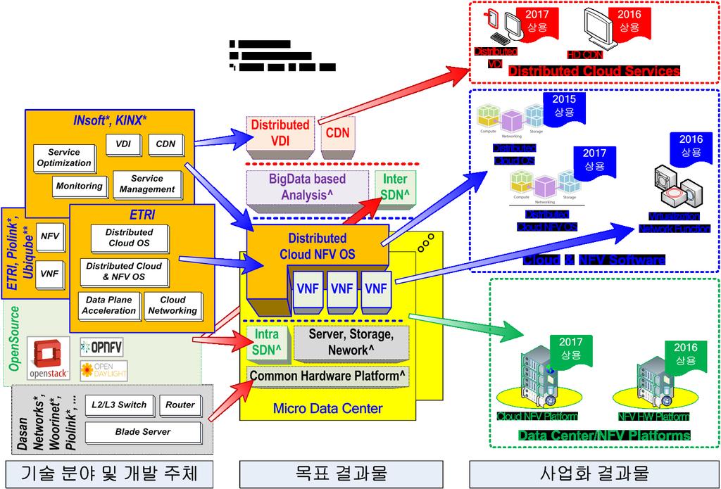 Cloud NFV 분야사업화 서비스 고품질 CDN 분산 VDI