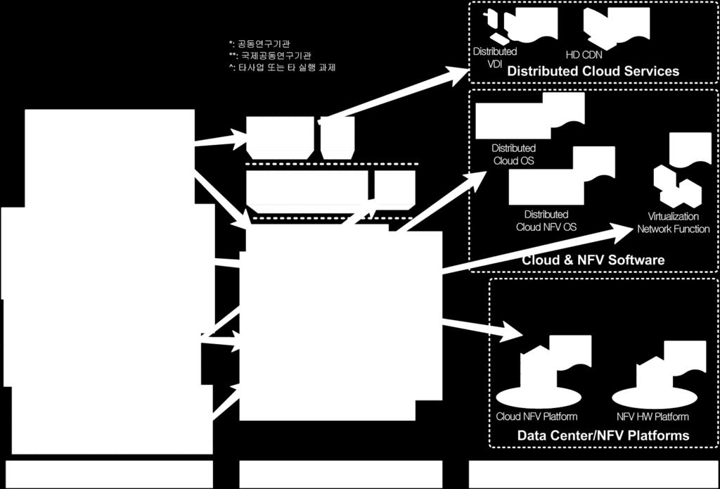 Distributed Cloud NFV OS VNF & VNFM