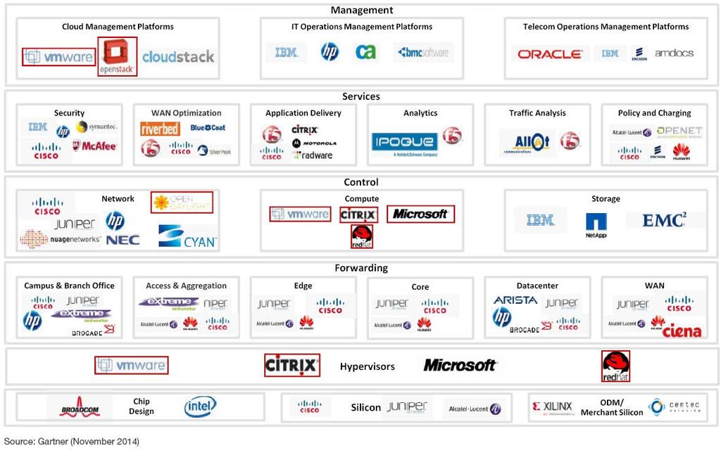 SDN/NFV Ecosystem 아이엔소프트 아이엔소프트 모두텍 아이엔소프트 Ubiqube 파이오링크 파이오링크 모두텍