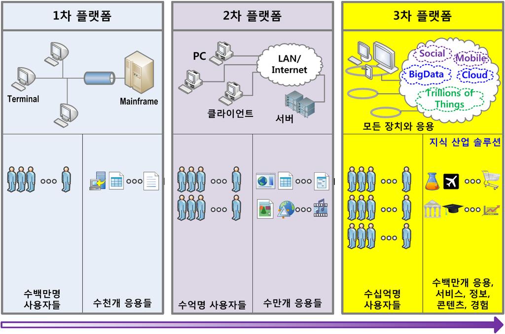 3 차플랫폼 2 차플랫폼 ( 서버 클라이언트모델 ) 서비스시장 ( 검색, Social Network 등 ) 포화 고품질, 대용량, 융합서비스제공곤란 BigData, IoT 등새로운지식산업서비스시장수용곤란 Hyper Giant(Google,