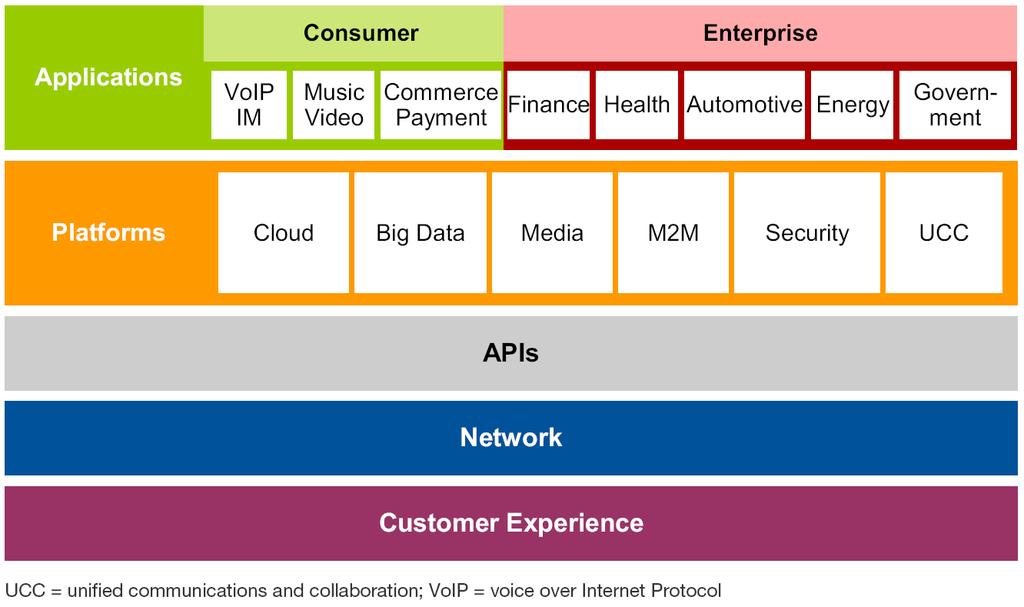 CSPs Digital Service Framework CSP(Communication Service Provider) 들은 API 기반으로 Digital Service Framework 를구성 다양한플랫폼을유연하고신속하게구축 : 네트워킹,