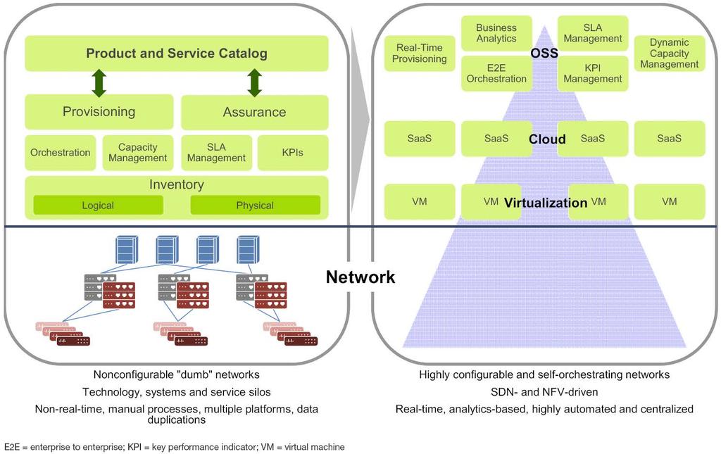 OSS of CSP Source: Gartner 2014/8 1940s 1980s 2015~ OAM&P (Operations, Administration, Maintenance & Provisioning) OSS/BSS (Operations Supports