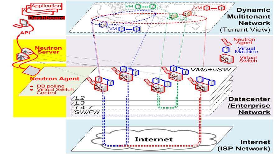 API based Cloud Network(Neutron) 100(%) Service Agility 80 (%) 90 86 70 Fast Promotion of 80 69 New Service 60 70 62 Using COTS 59 60 50 Enhance O&M 50 45 Efficency 40 40 34 Multi-tenant 28 30 30