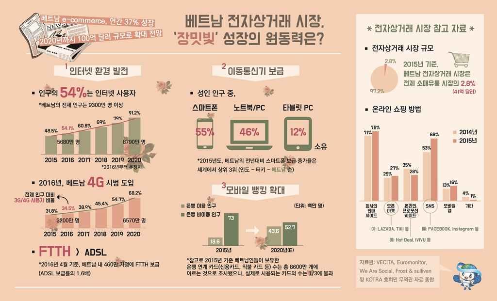 베트남 FOCUS 베트남으로가는징검다리, 전자상거래시장진출 - 전자상거래시장 37% 급성장, 고수익률은아직 - - 온라인창구, 시장성테스트및오프라인시장의연결점으로고려해야 - 베트남에서전자상거래 (E-Commerce) 는뜨는시장이맞다 ㅇ베트남전자상거래시장, 2020년까지 100억달러규모로성장전망 - 2015년기준베트남전자상거래시장의규모는약 41억달러로,