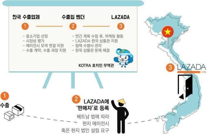 이르기까지 30만가지의다양한물품을취급하고있음. 더욱이, 올상반기에알리바바가 LAZADA를인수함에따라차후취급상품들의범위가더욱넓어질것으로전망됨.