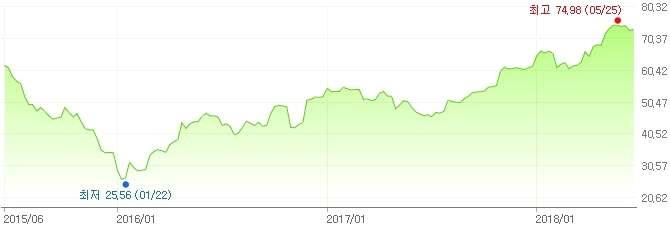 - 뉴욕상업거래소 (NYMEX) 의두바이유배럴당선물거래가격의최근 3년간추이를보면, 2016년 1월 22일 ( 이하현지시각 ) 25.56달러로최저치를기록한이후전반적인상승세를지속하다감산합의를기점으로 50달러를돌파하여금년 5월 25일 74.98달러로최고치를기록한이후 73~74 달러대를유지하고있음.