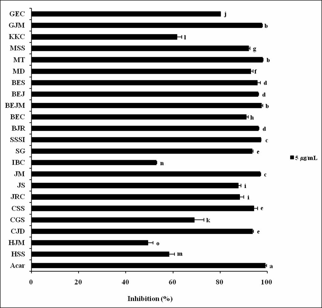 602 한국식품과학회지제 42 권제 5 호 (2010) Fig. 1. α-glucosidase inhibitory effect of ethanol extracts (70%, v/v) from sorghum varieties. For abbreviations see Table 1. Acar: Acarbose. 였다 (29).
