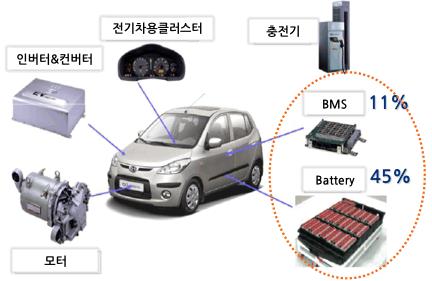 2 차전지산업 IV. 2 차전지각소재별발전방향점검 2차전지의발전방향은 1) 저가소재의적용, 2) 용량및출력의개선으로압축 차세대 2차전지개발을위한주요이슈는 1) 고비용의원재료를배제한각소재의개발과 2) EV에적용가능한용량및출력의확보를들수있다.