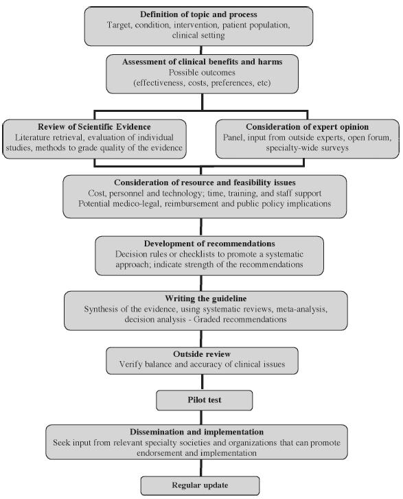 비만치료및체중감량에서의적절한마황사용에대한임상진료지침개발 키는것이다. 1) 때때로임상의들은 요리책의료 라고진료지침을폄하하기도하지만실제진료지침은임상의들의진료를제한하기위해필요한것이아니라가능한모든선택중에서가장충분한근거를가지고있는대안을제시하고권고하여가장많은경우에가장최선의선택을할수있도록도와둔다. 38) 임상진료지침이개발되는방식은크게네가지정도가있다.