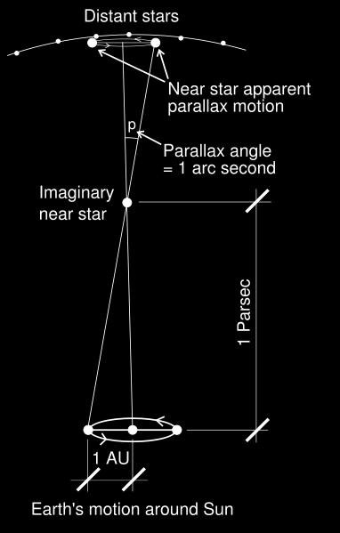 46 1012 km (약 10조 km) = 63,241 AU 파섹(parsecs; pc): 연주 시차가 1 초인 지점까지의 거리 1 파섹 = 3.
