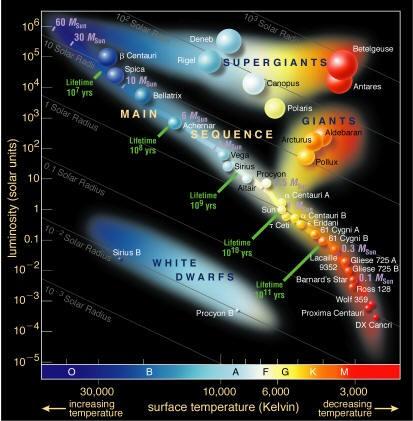 Hertzsprung-Russell 도표 별의