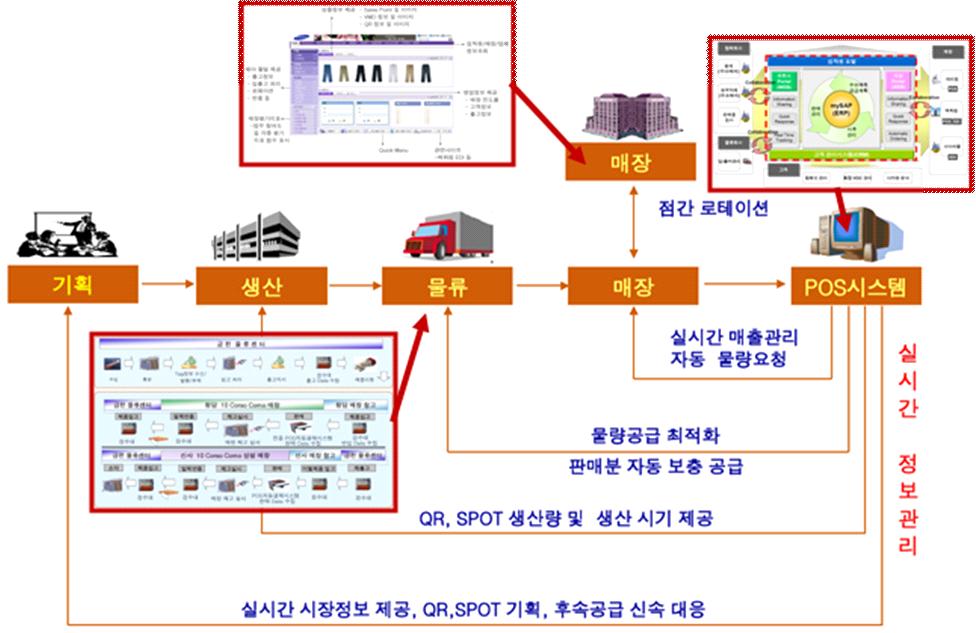 i-fashion 기술개요도및사업개념, 의류준비공정의 IT