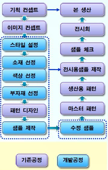 표준체계수립및운영을통한안정적인시스템운영이가능해졌으며,