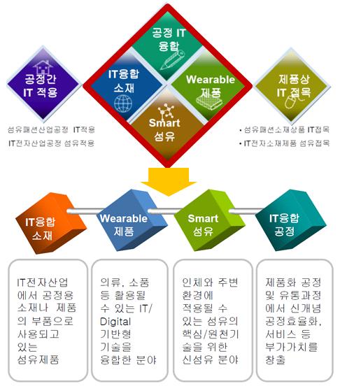 주간기술동향통권 1469 호 2010. 10. 27. 진국대비기술수준은원사, 원단, 염색ㆍ가공, 봉제등에서평균적으로 70~80% 정도의기술력을보유하고있다.