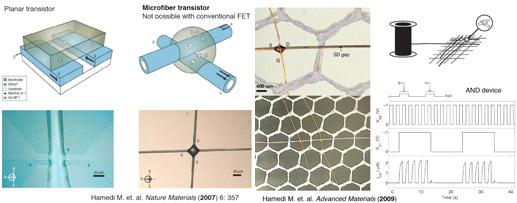 IT 기획시리즈 IT 와전통산업간융합 14 ( 그림 6) Electronic polymer devices on fibers [7] 나.