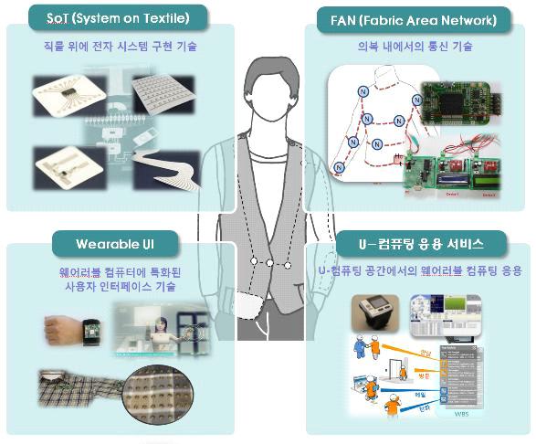 IT 기획시리즈 IT 와전통산업간융합 14 진단해주는 스마트파스 를개발하였다. 이장치는붙이는파스형태로심혈관저항및심전도를측정할수있는반도체집적회로 ( 헬스케어칩 ) 가장착되어있다. 파스표면에는 25 개의전극이있어서심장의수축과이완능력, 심전도신호를검출해무선으로외부에전송한다.