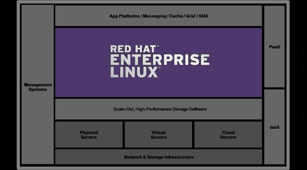 Operating Platform - RHEL Red Hat Enterprise Linux(RHEL)