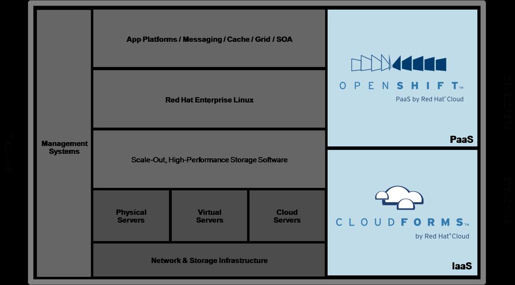 Red Hat Cloud CloudForms/OpenShift 향후 IT Infra 환경은 Cloud