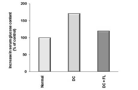 g/rat). DC: disease control, FL: fermented lotus. Fig. 3. The level of serum adiponectin of rats under different experimental groups at the end of the experimental period.