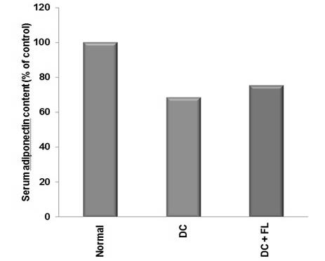 DC: disease control, FL: fermented lotus. 2) The level of serum glucose Normal 군을 100% 로설정하였을때, DC군은 119.88%, DC+FL 군은 93.83로측정되었다. DC+FL 군이 DC, Normal 2개군에비해감소하였으나, 통계학적유의성은인정되지않았다 (p<0.05)(fig. 2). 2. The level of serum adiponectin Normal 군을 100% 로설정하였을때, DC군은 68.