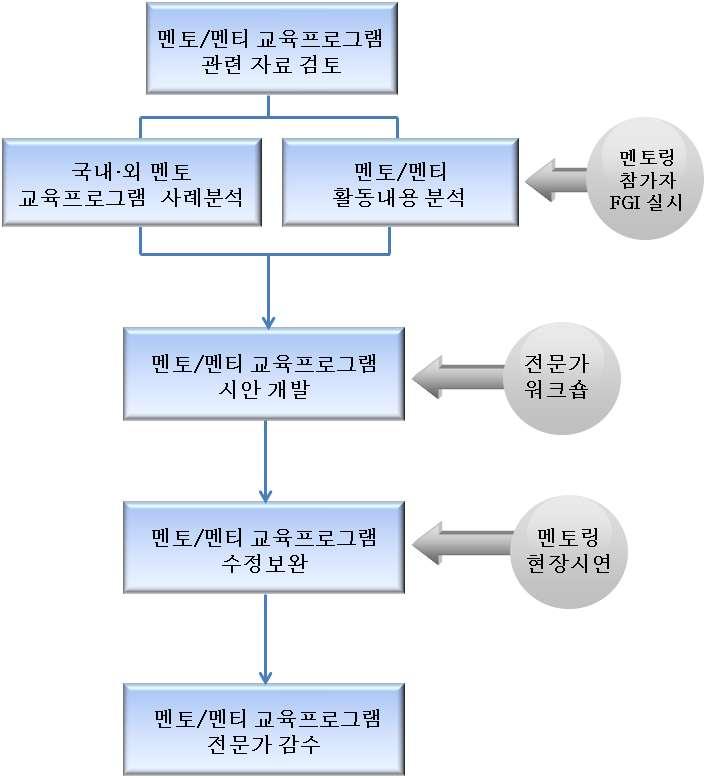 [ 그림 Ⅰ-2] 멘토 /