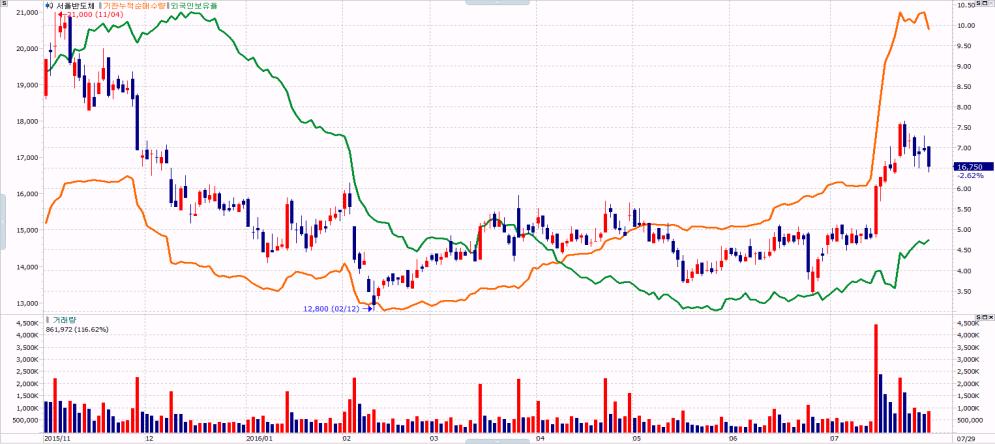 1Q11 1Q12 1Q13 1Q14 1Q15 1Q16 1Q17F -2 주 : 1Q13 부터 IFRS 연결기준자료 : 서울반도체, 미래에셋대우리서치센터 그림 3.