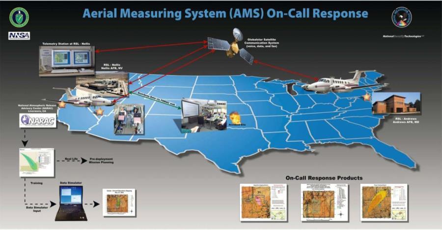 II- 국가별공중방사선탐사기술현황 - 미국 감시장비 :