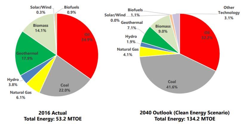 필리핀, 석탄위주의에너지정책으로천연가스비중감소할전망 필리핀의장기에너지계획 (Philippines Energy Plan 2017-2040) 은경제성장을위해에너지안보를강화하고모든가정에전력을공급하기위해 (2016년기준 90.7%, 필리핀에너지부 ), 석탄위주의에너지정책을제시함. 필리핀은 2016년기준 1차에너지공급중 22.0% 인석탄의비중을 2040년 41.