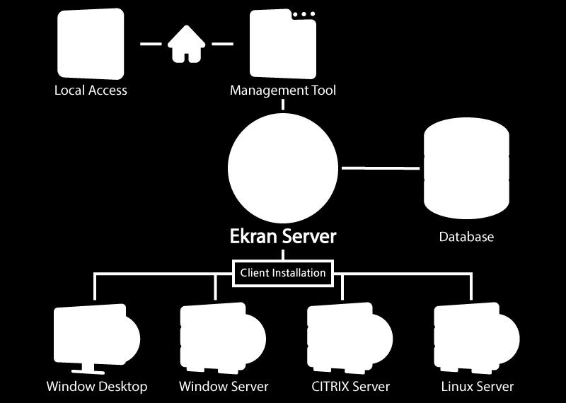Ekran System 구성요소 구성요소및역할 Ekran System Server - Windows Server 2008 R2, 2012 (x86/x64) - Management Console과함께통합운영가능 Ekran Client - 모니터링대상서버, PC, 가상환경에설치 - OS 사용자세션활성화시자동기록시작 Web