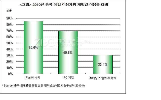 중국게임시장이용자소비현황조사 중국 IT 분야인터넷매체인중관촌온라인 ( 中关村在线, http://zdc.zol.com.c) 산하인 터넷소비조사연구센터는 9월 28일 2010 년중국게임시장이용자소비조사 (2010 年中国游戏市场用户消费调查 ) 보고 ( 이하 보고 ) 를발표함 게임별이용률과연령구조 - 온라인게임은최근중국내게임시장가운데보급률이가장높은게임임.