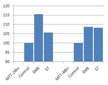 Fig.9 MTT assay result : control-pure HA, SM6-peptide grafted HA, S7-si lane treated HA 2. Gallate 기초실험결과 NIH3T3 cell line 에 gallate를추가하여골결절이형성되는정도를관찰한결과 (Fig.