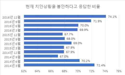 출처 : 멕시코통계청, National Institute of Statistics and Geography, (2016. 12) - 같은조사에서향후의치안상황에대한전망에있어서도, 부정적인응답의비율이 72.