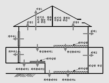 에너지절약설계기준해설서 [ 외기에직접면하는부위와간접적으로면한부위의예시도 ] 개구부 1 외기에직접면하는개구부 ( 창또는문 ) 개구부 2 외기에간접면하는개구부 ( 창또는문 ) 박공지붕이다락방 ( 비난방 ) 을가지며그다락방이외기가통하지않는구조일경우, 천장 지붕 1 ( 반자 ) 부터다락방공간을포함한지붕구조전체의열관류율이외기에직접면하는경우