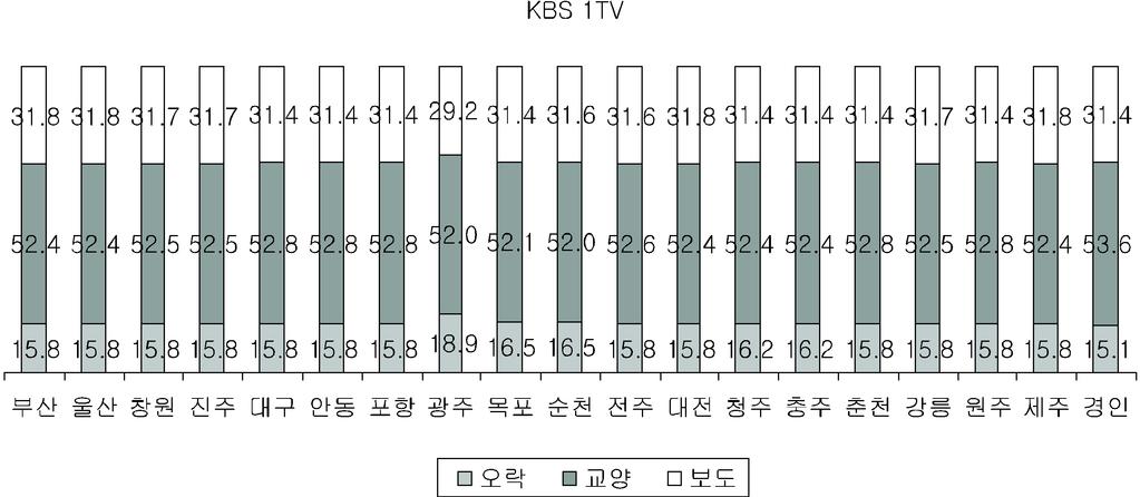 , KBS 1TV KBS 2TV 50%.