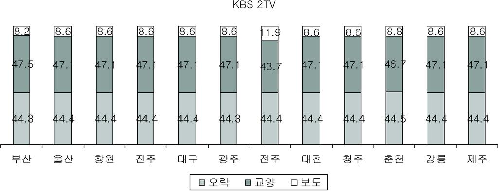 KBS 1TV 3%, 0.1~0.2%.